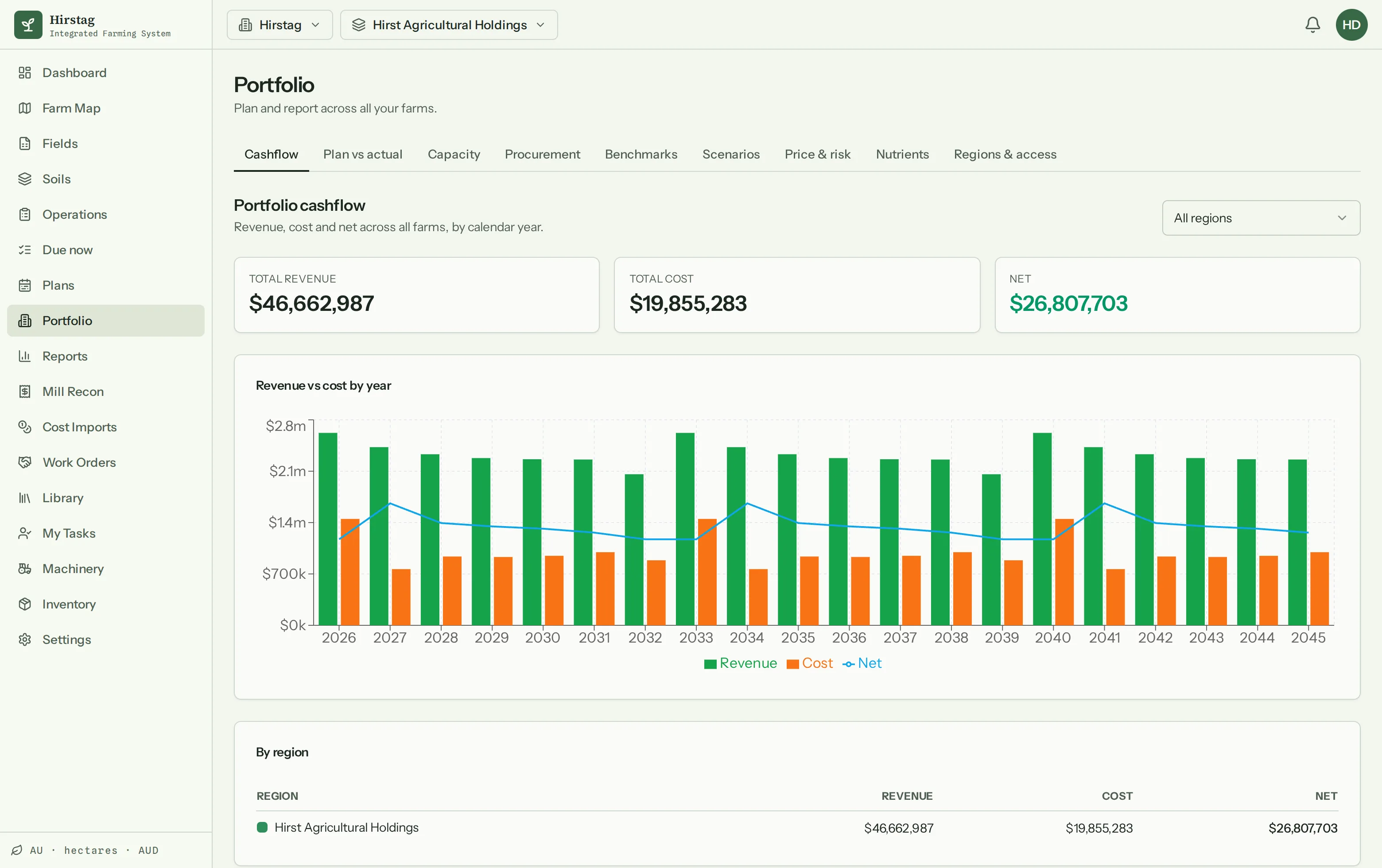 Screenshot of AgroTellus portfolio cashflow — total revenue, cost and net tiles above a revenue-versus-cost-by-year chart spanning two decades